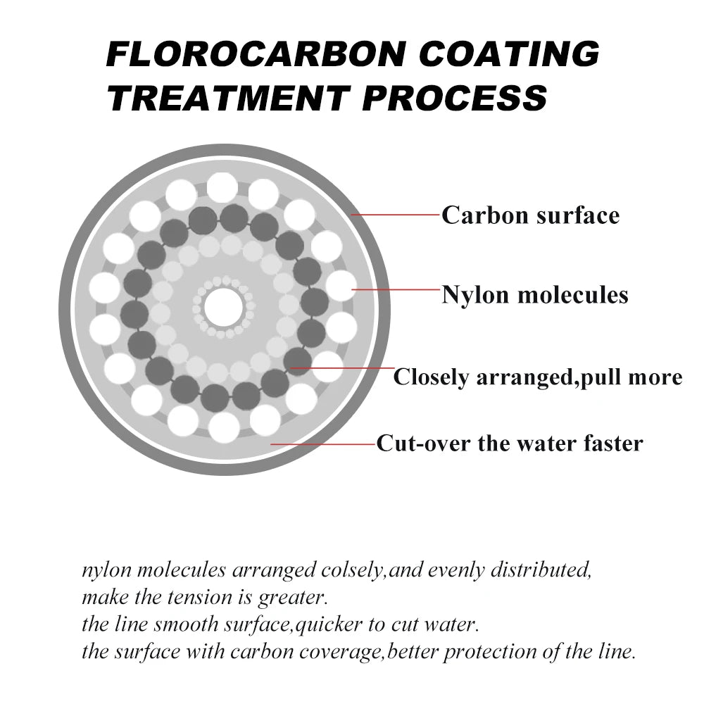 300m 500m Fluorocarbon Coating Fishing Line 4.13LB-34.32LB Carbon